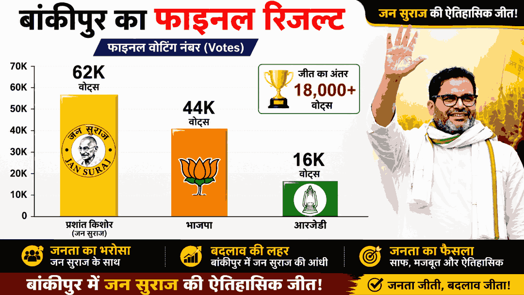 Bankipur Bypoll Final Result 2026