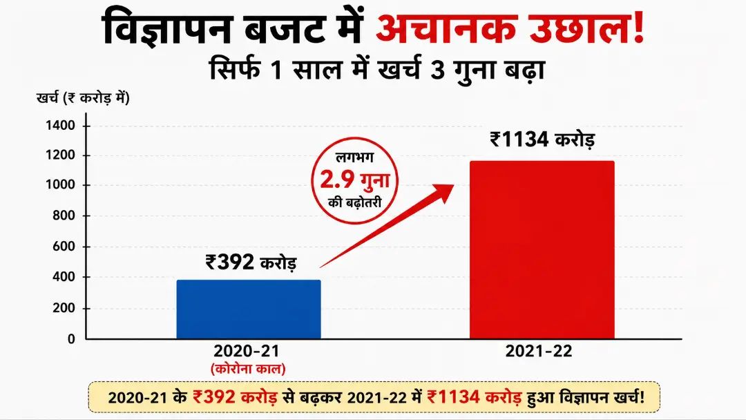 UP Government Ad Expenditure